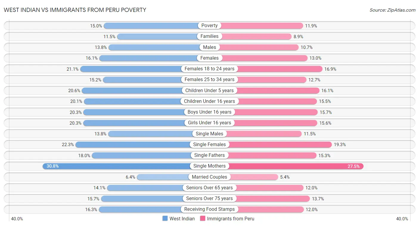 West Indian vs Immigrants from Peru Poverty