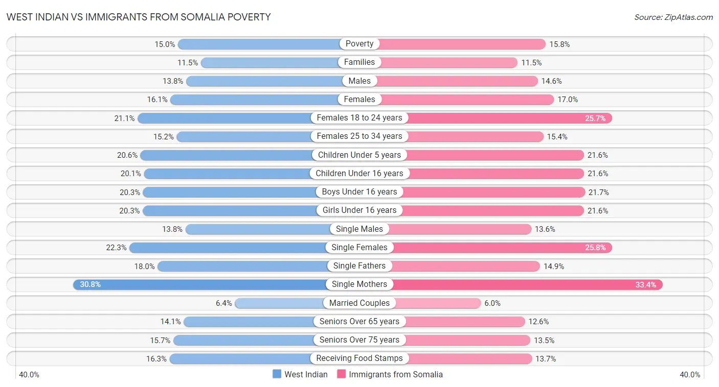 West Indian vs Immigrants from Somalia Poverty