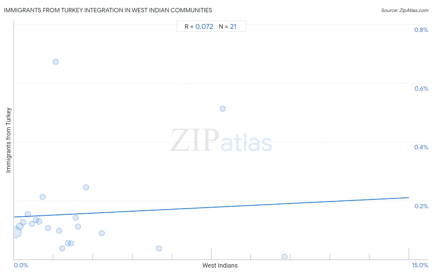 West Indian Integration in Immigrants from Turkey Communities