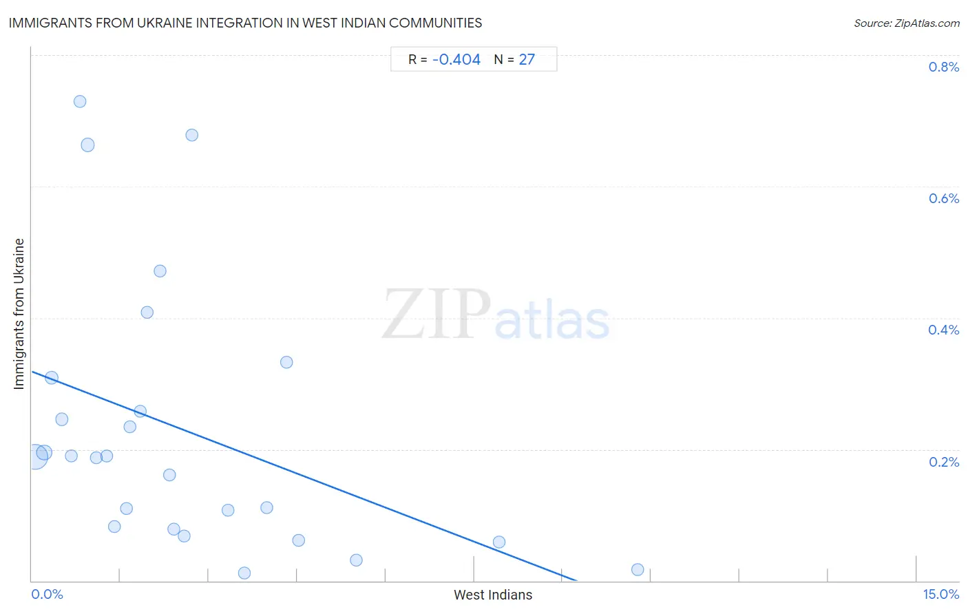 West Indian Integration in Immigrants from Ukraine Communities