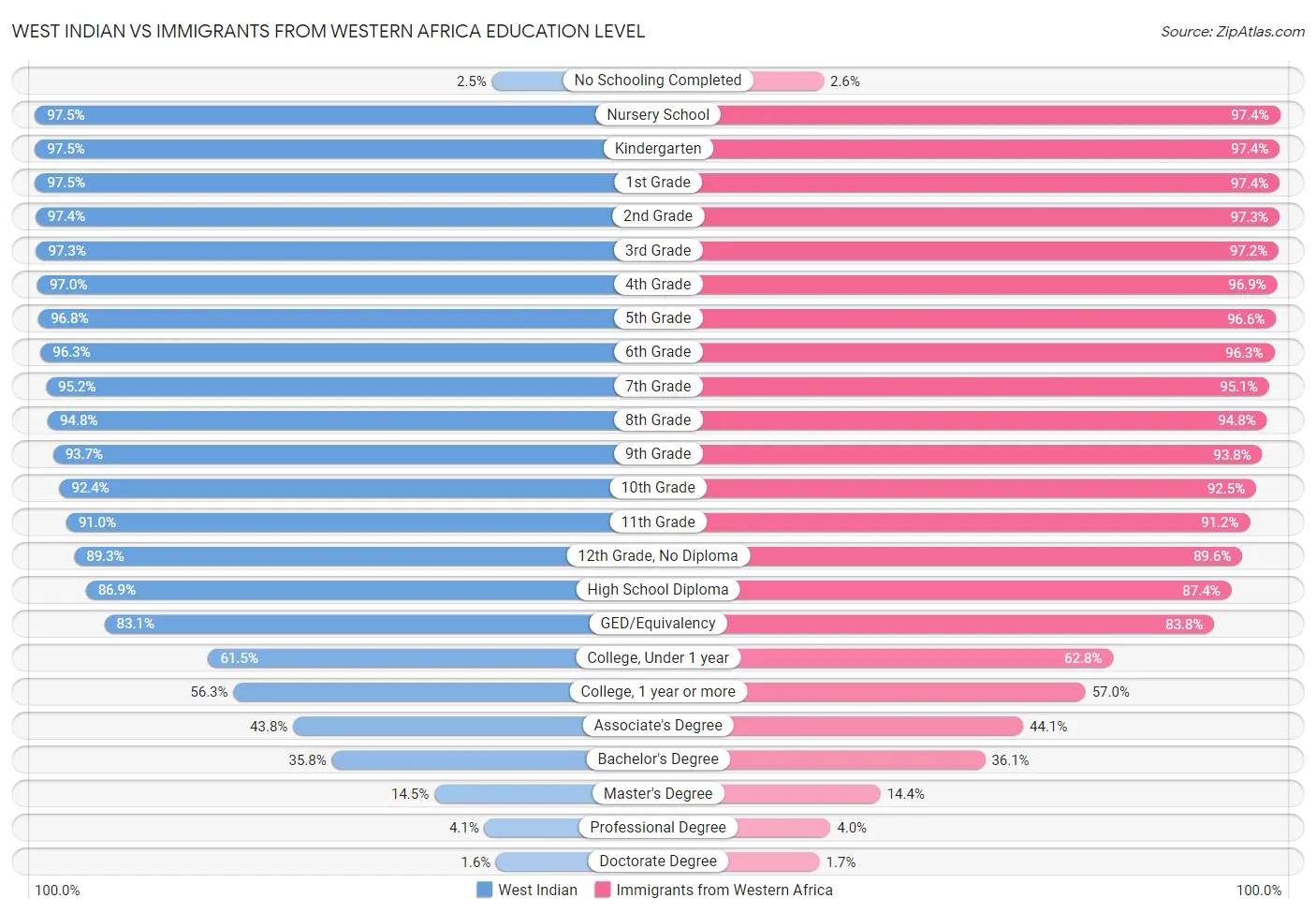 West Indian vs Immigrants from Western Africa Education Level