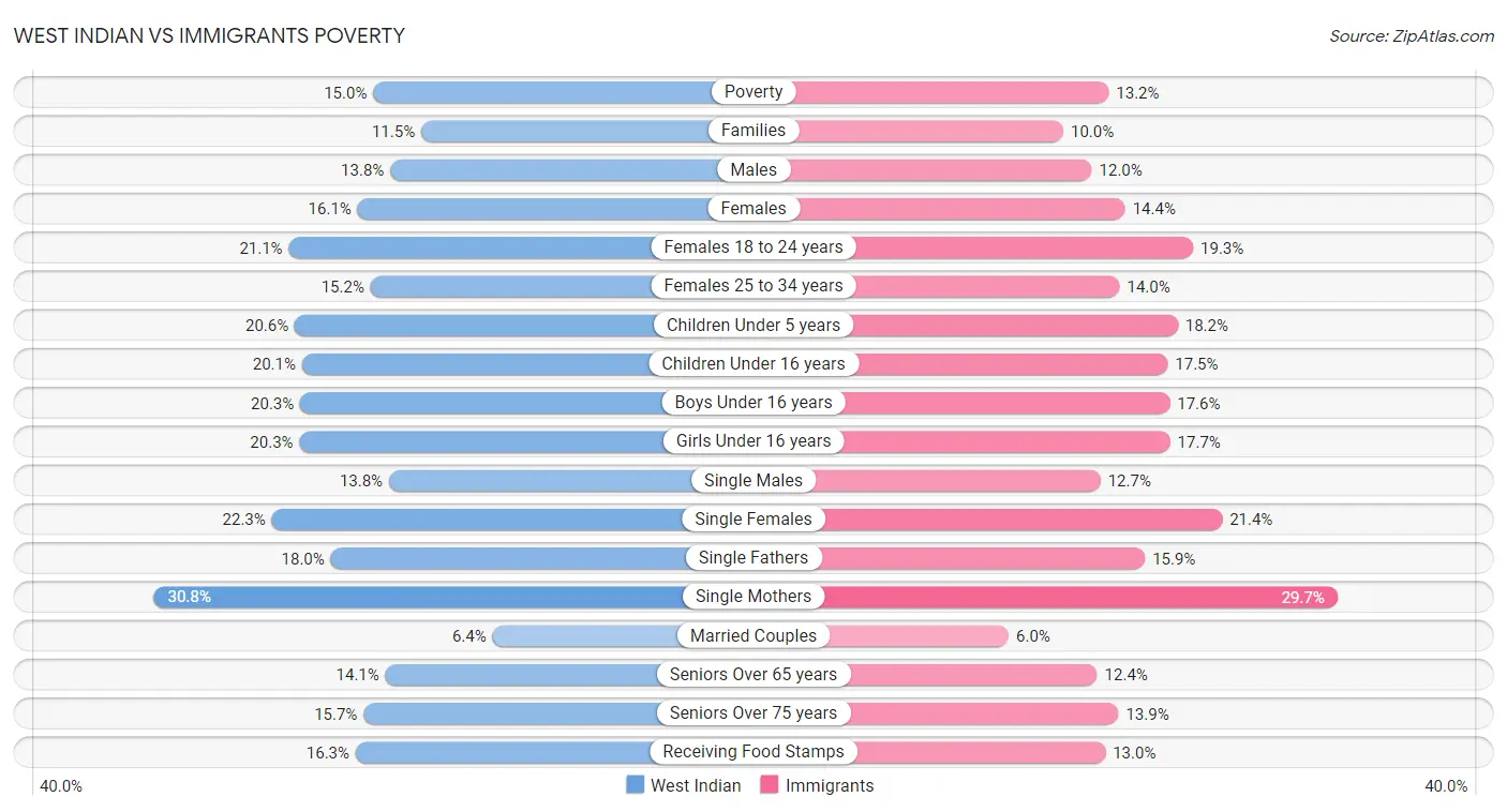 West Indian vs Immigrants Poverty