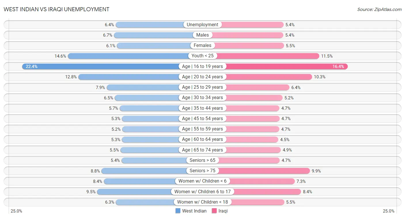 West Indian vs Iraqi Unemployment