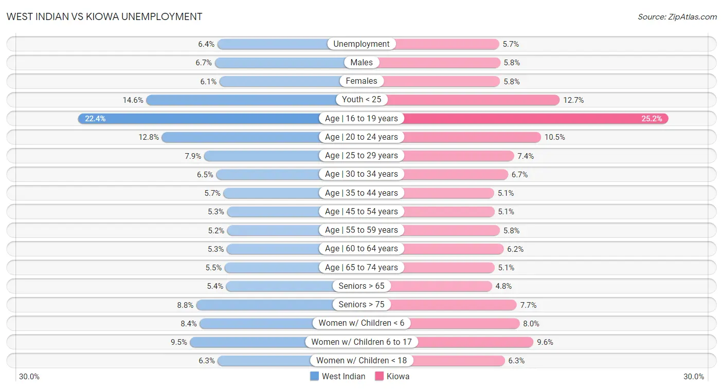 West Indian vs Kiowa Unemployment