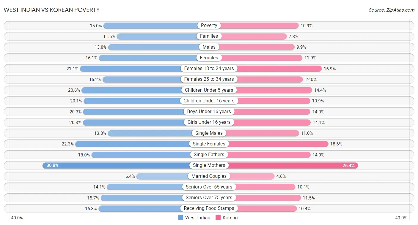 West Indian vs Korean Poverty