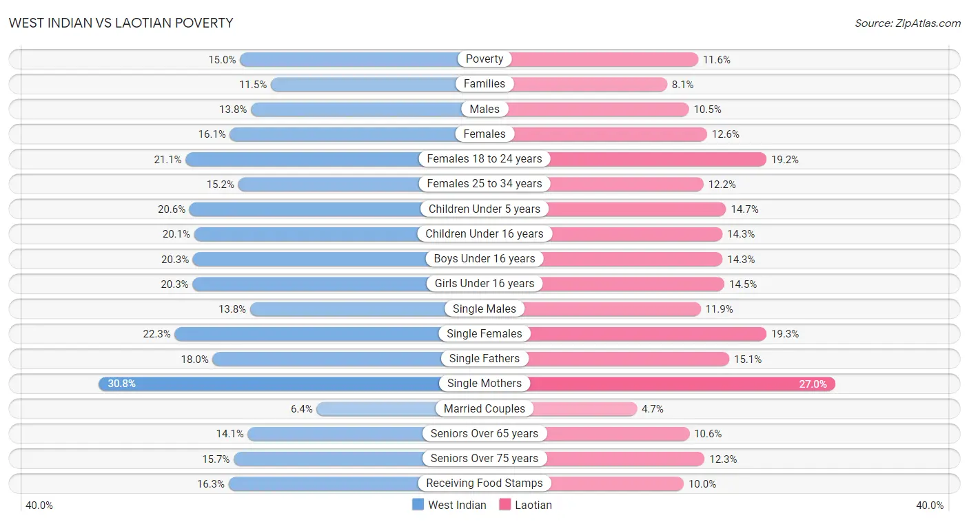 West Indian vs Laotian Poverty