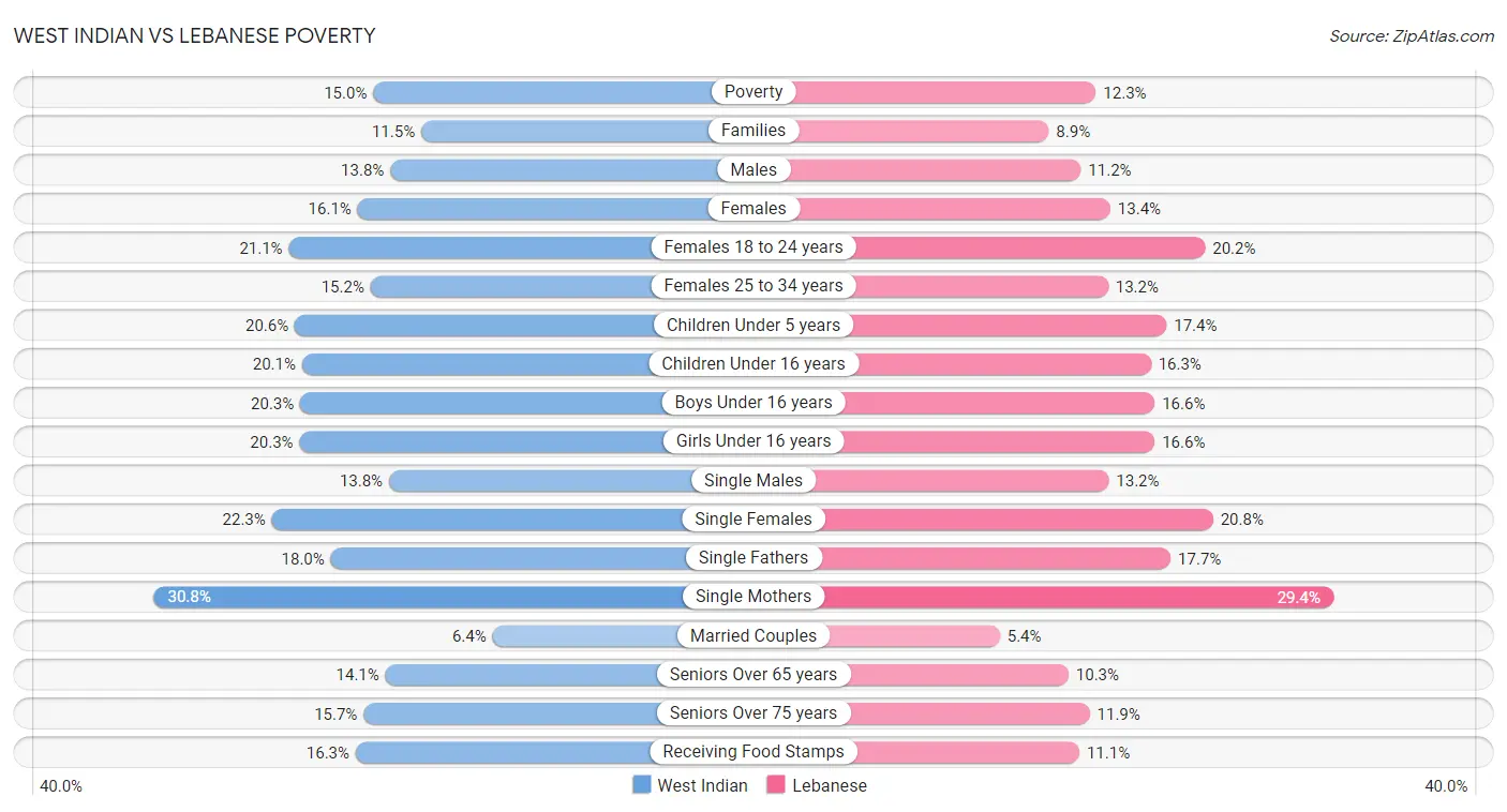 West Indian vs Lebanese Poverty