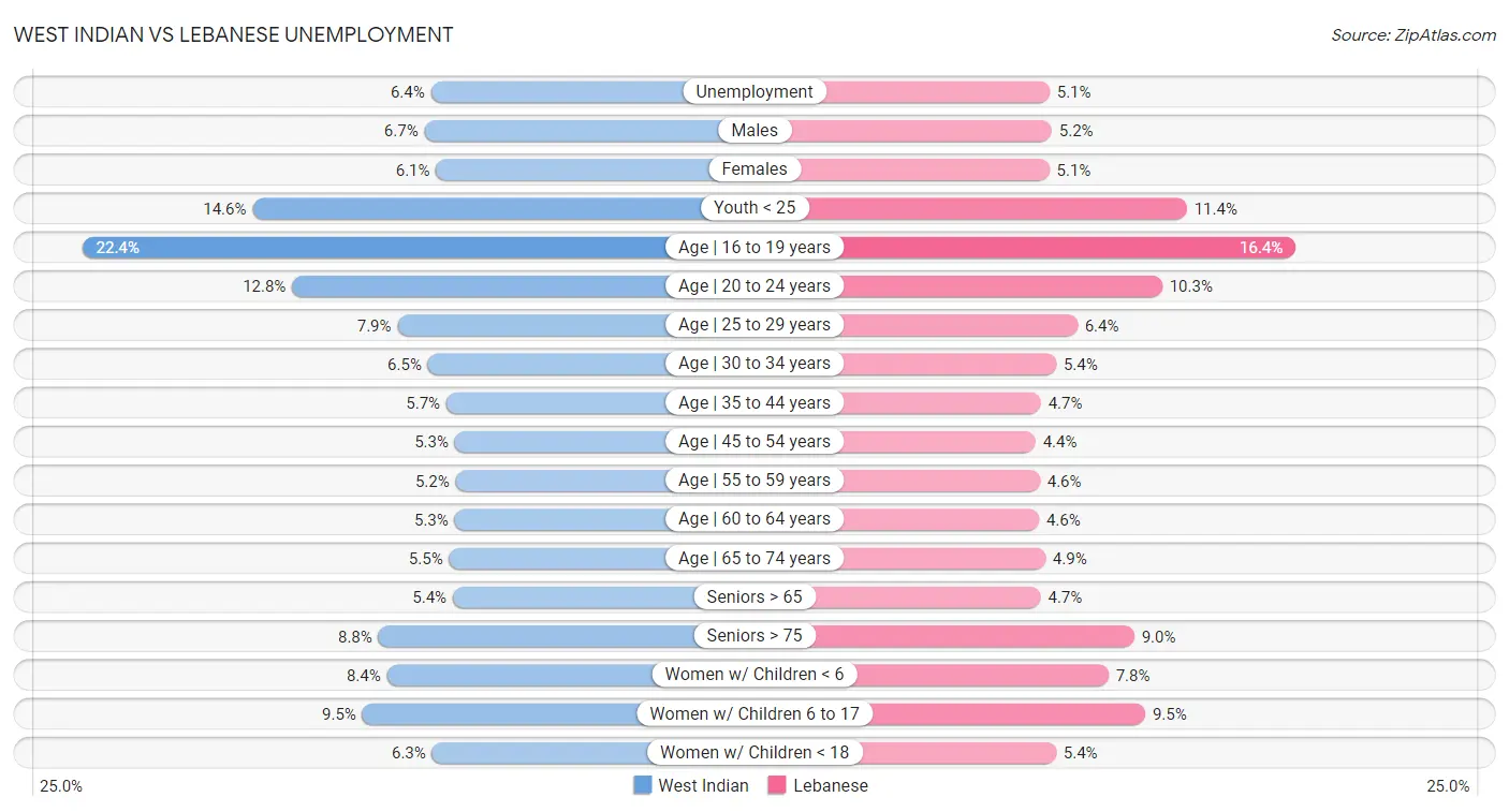 West Indian vs Lebanese Unemployment