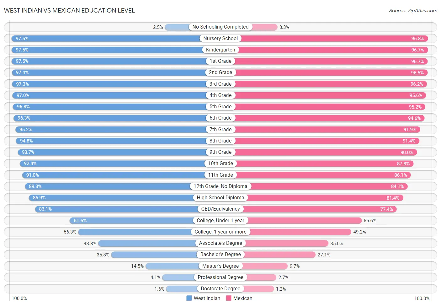 West Indian vs Mexican Education Level