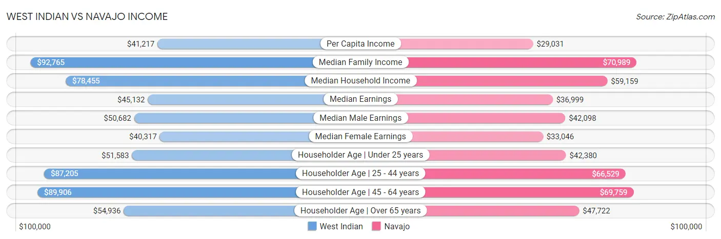 West Indian vs Navajo Income