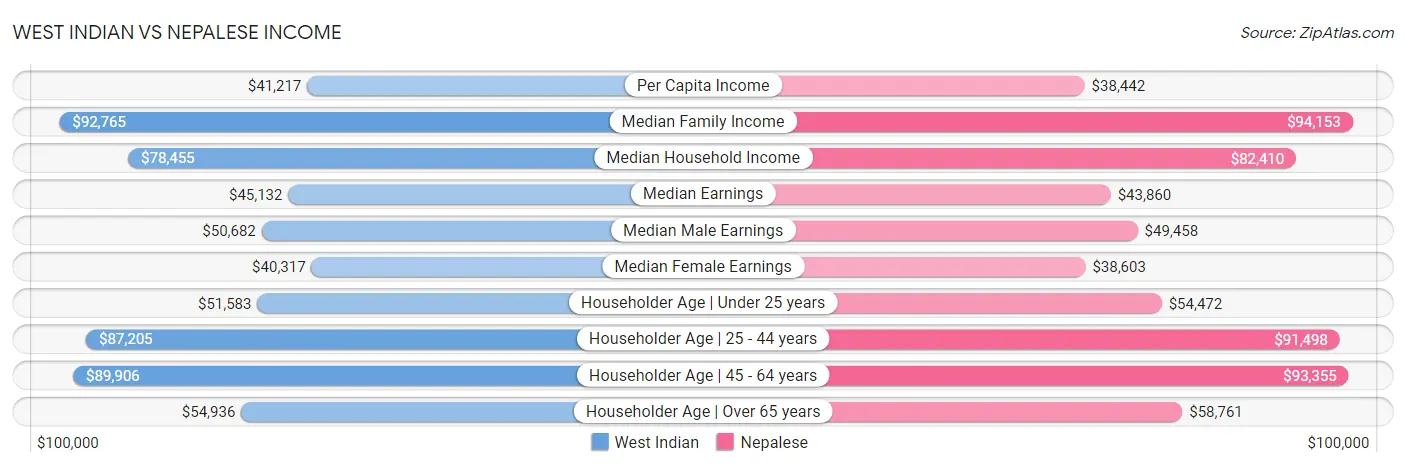 West Indian vs Nepalese Income