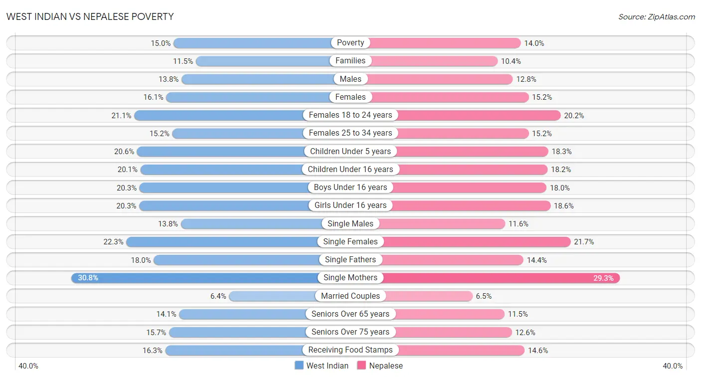 West Indian vs Nepalese Poverty