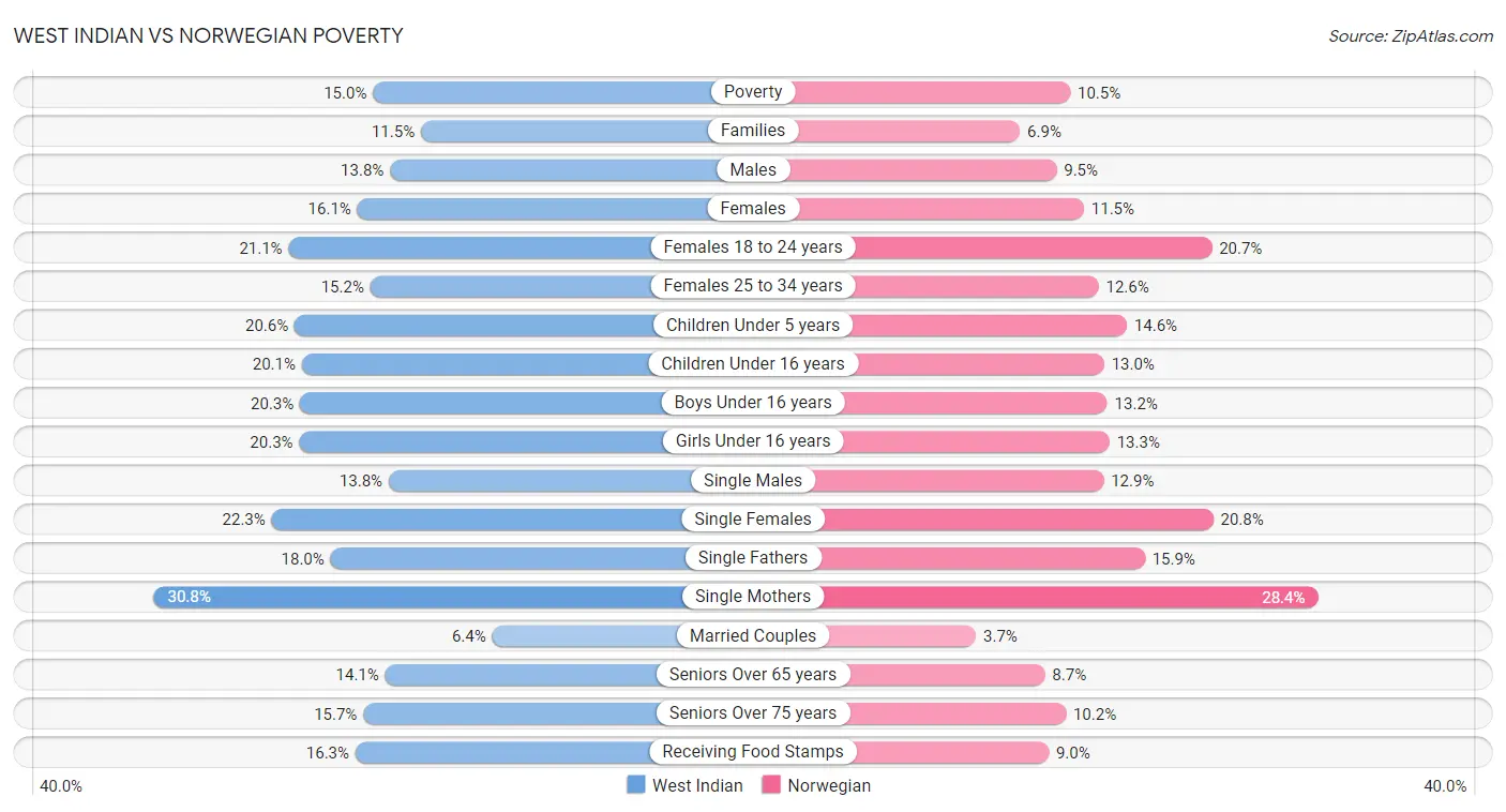 West Indian vs Norwegian Poverty