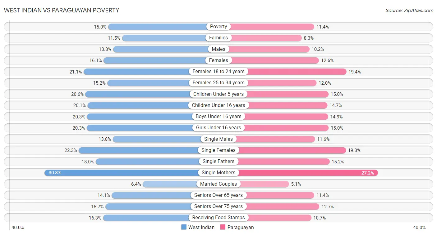 West Indian vs Paraguayan Poverty