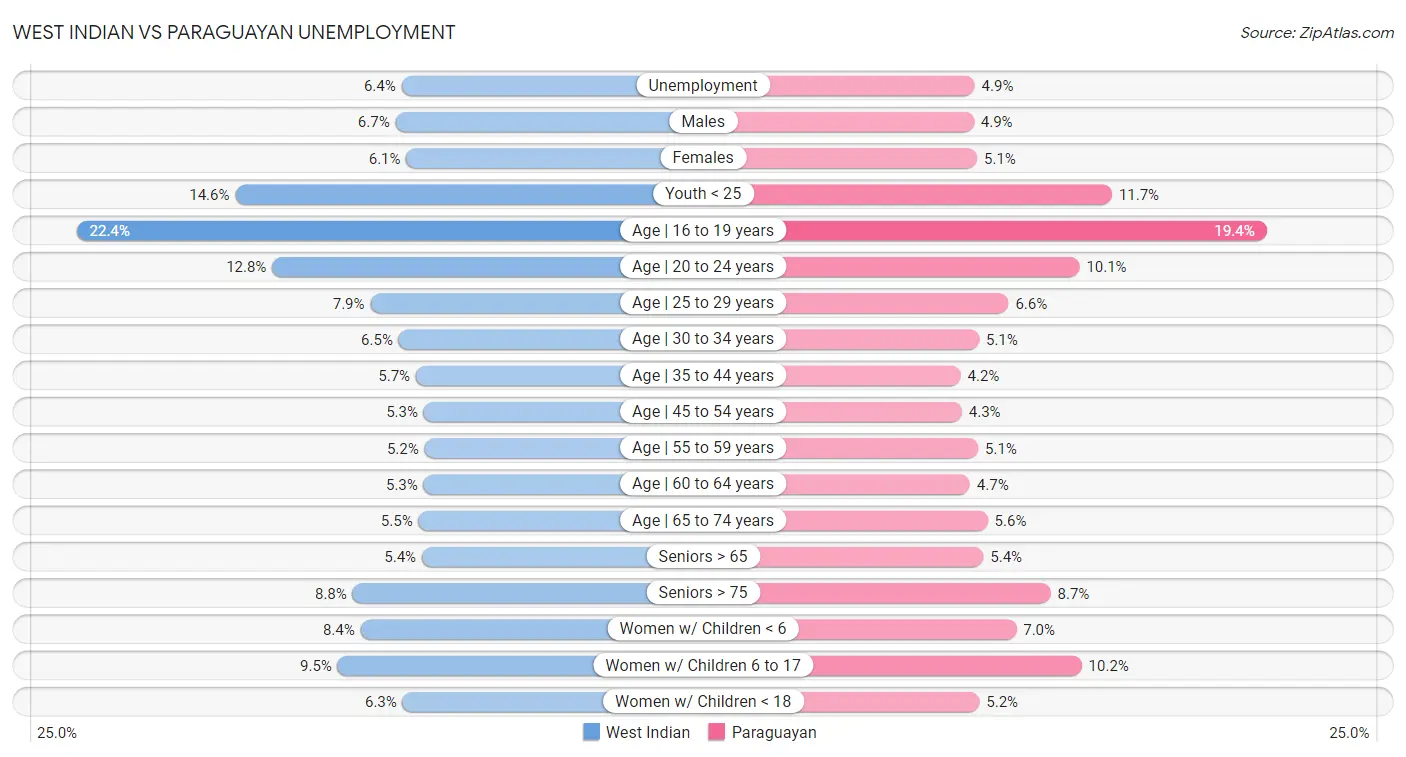 West Indian vs Paraguayan Unemployment