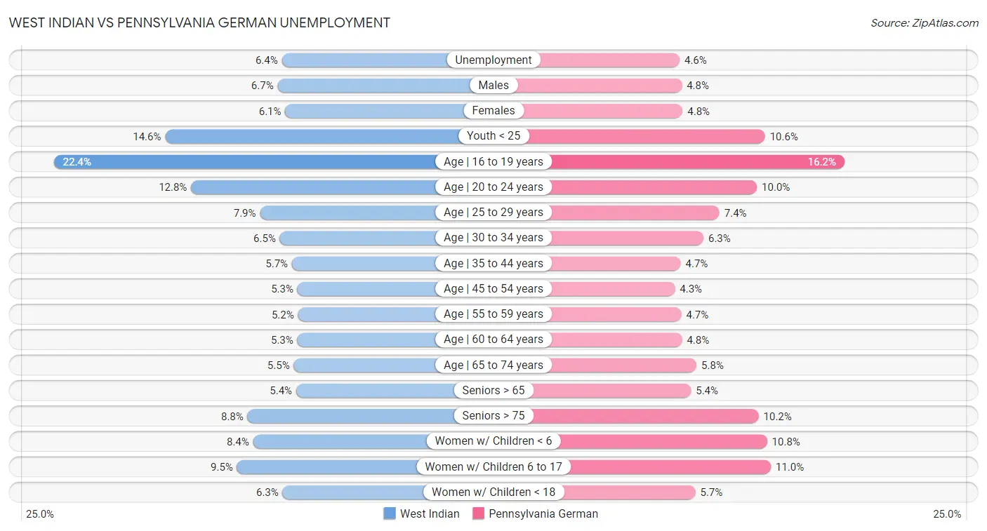 West Indian vs Pennsylvania German Unemployment