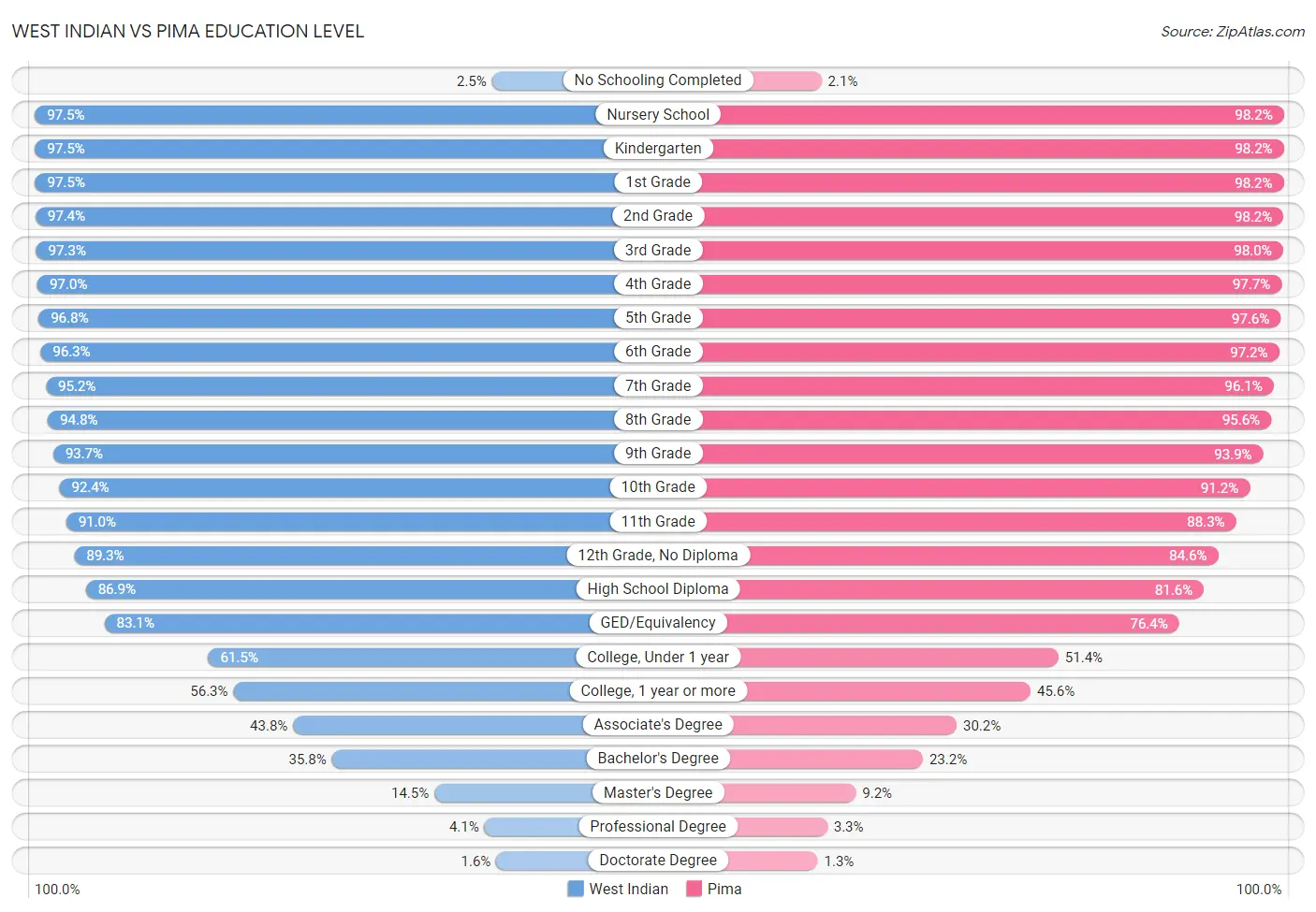 West Indian vs Pima Education Level