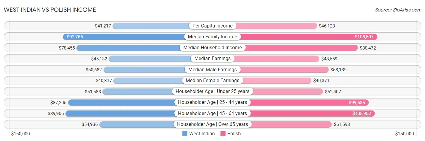 West Indian vs Polish Income