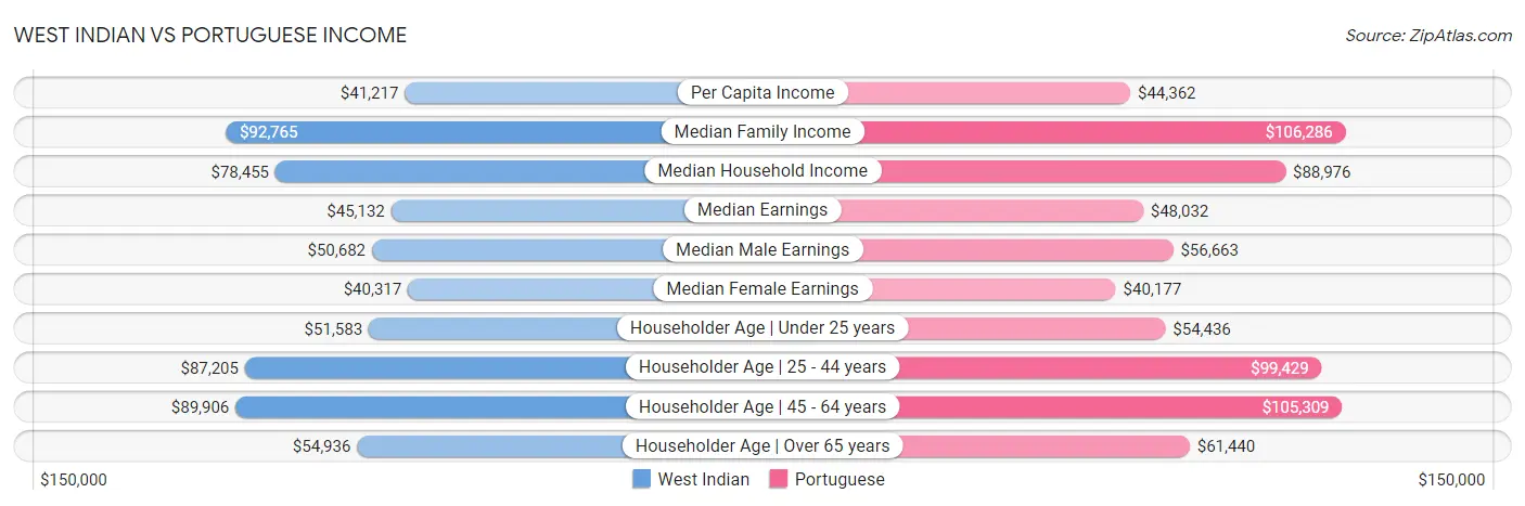 West Indian vs Portuguese Income