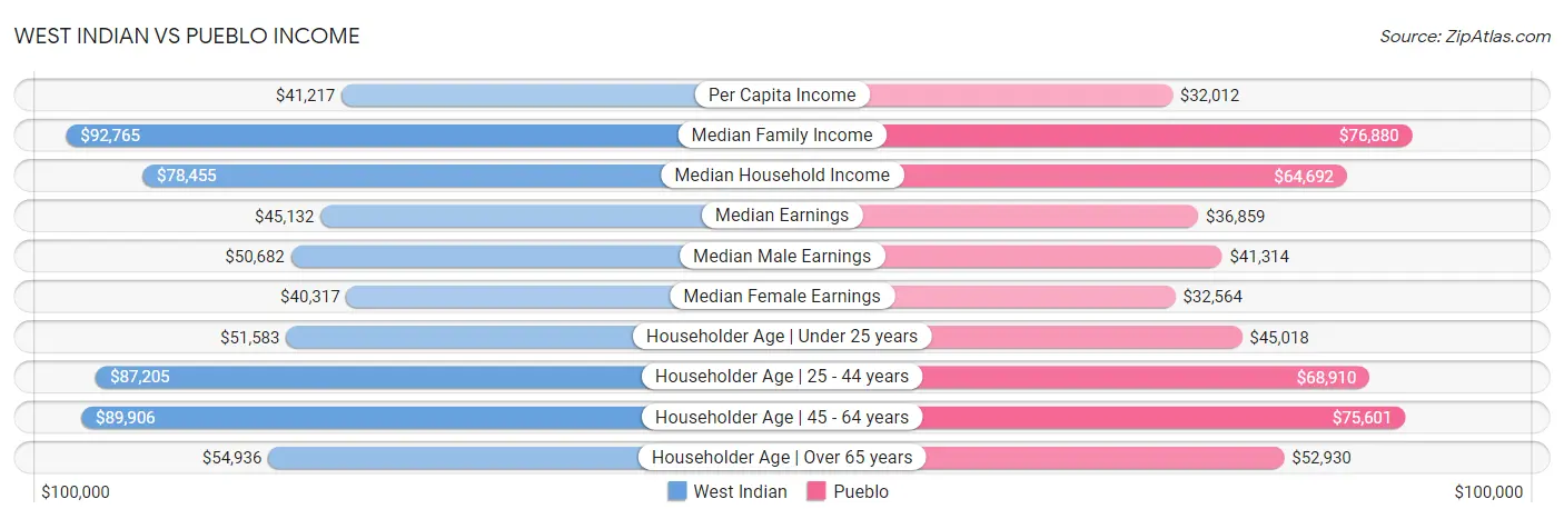 West Indian vs Pueblo Income