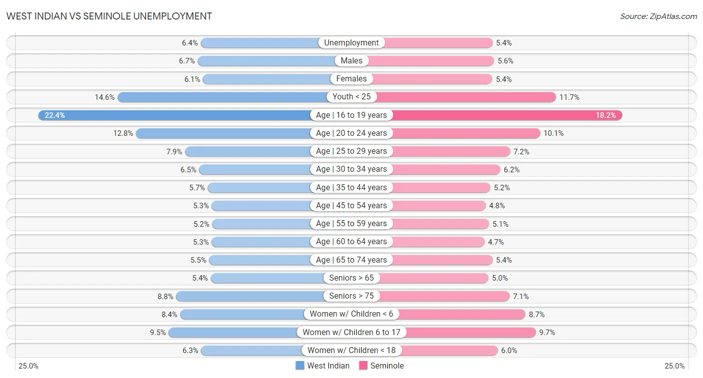 West Indian vs Seminole Unemployment