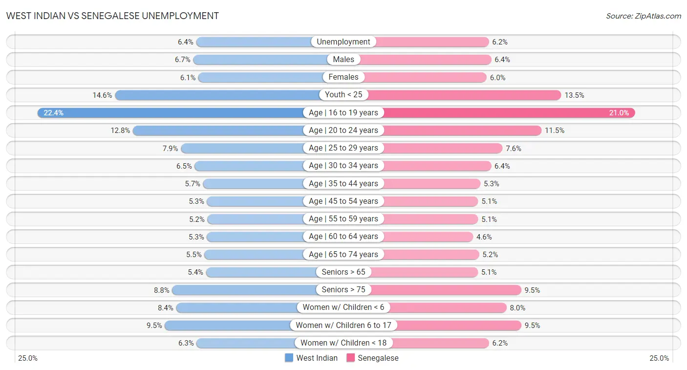 West Indian vs Senegalese Unemployment