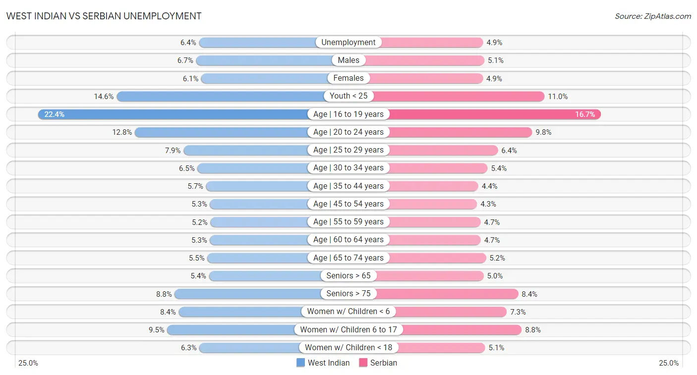 West Indian vs Serbian Unemployment