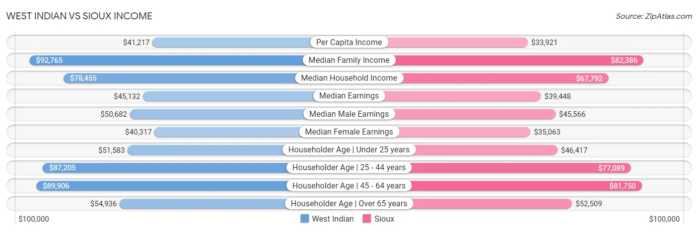 West Indian vs Sioux Income