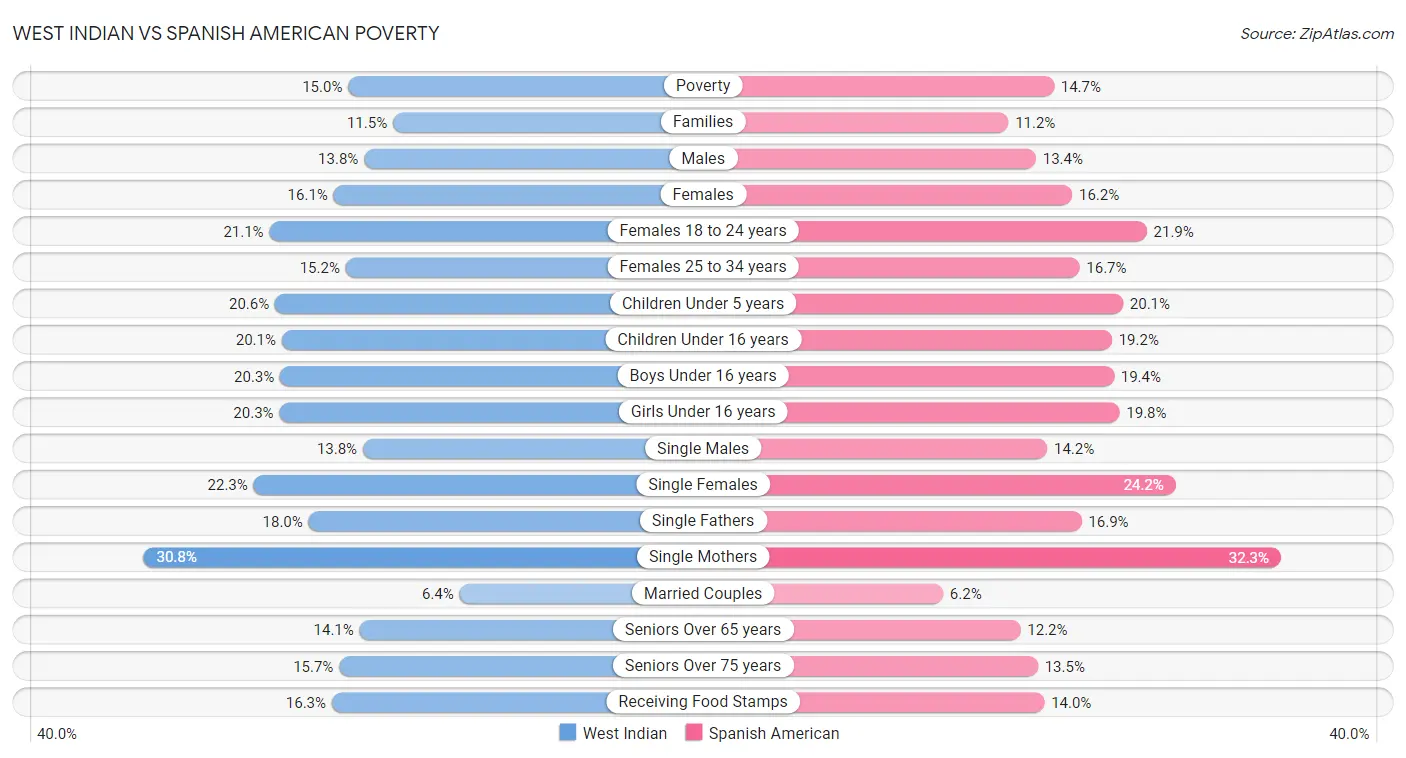 West Indian vs Spanish American Poverty