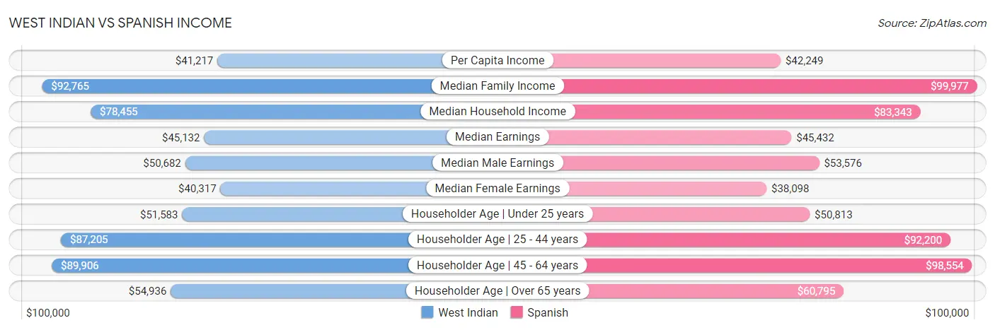 West Indian vs Spanish Income