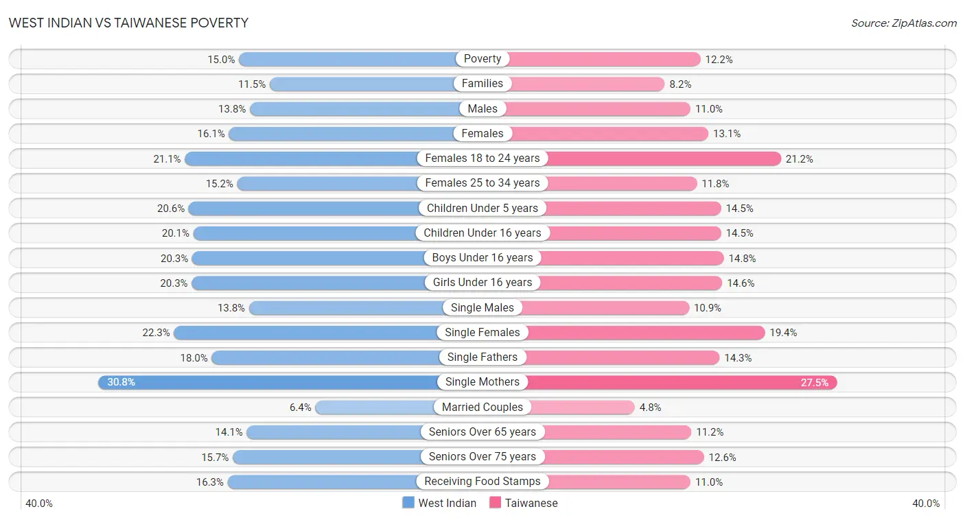 West Indian vs Taiwanese Poverty