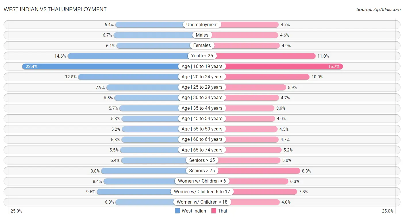 West Indian vs Thai Unemployment