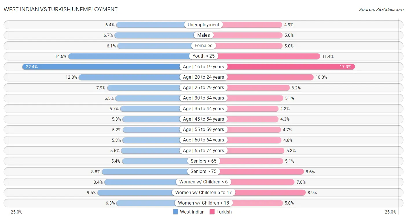 West Indian vs Turkish Unemployment