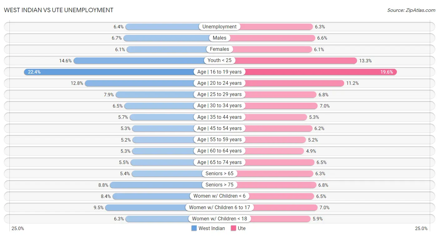 West Indian vs Ute Unemployment