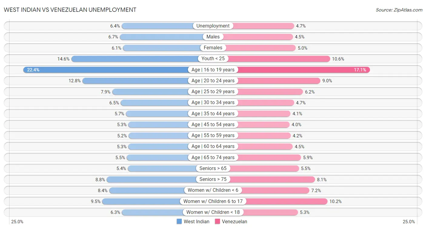 West Indian vs Venezuelan Unemployment