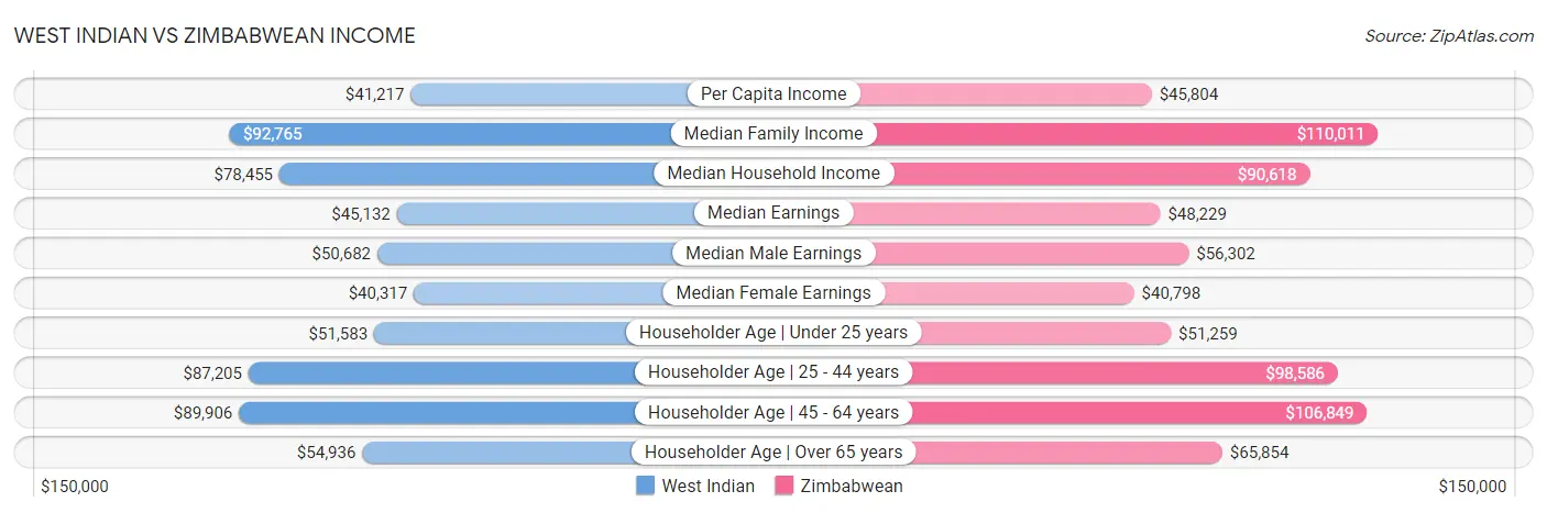 West Indian vs Zimbabwean Income