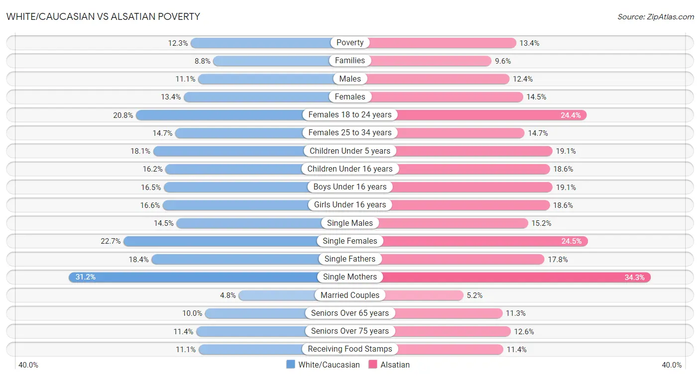 White/Caucasian vs Alsatian Poverty