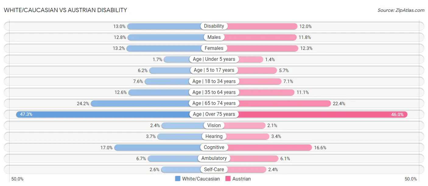 White/Caucasian vs Austrian Disability