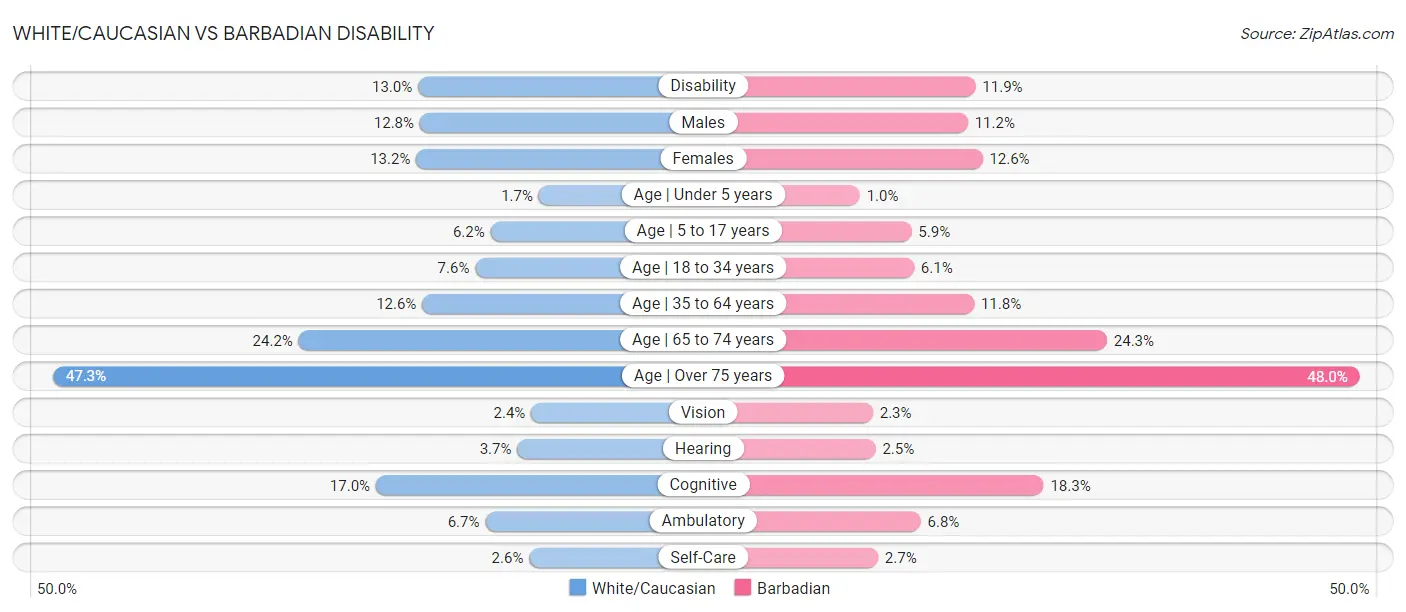 White/Caucasian vs Barbadian Disability