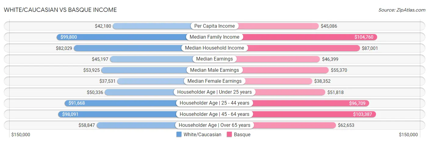 White/Caucasian vs Basque Income