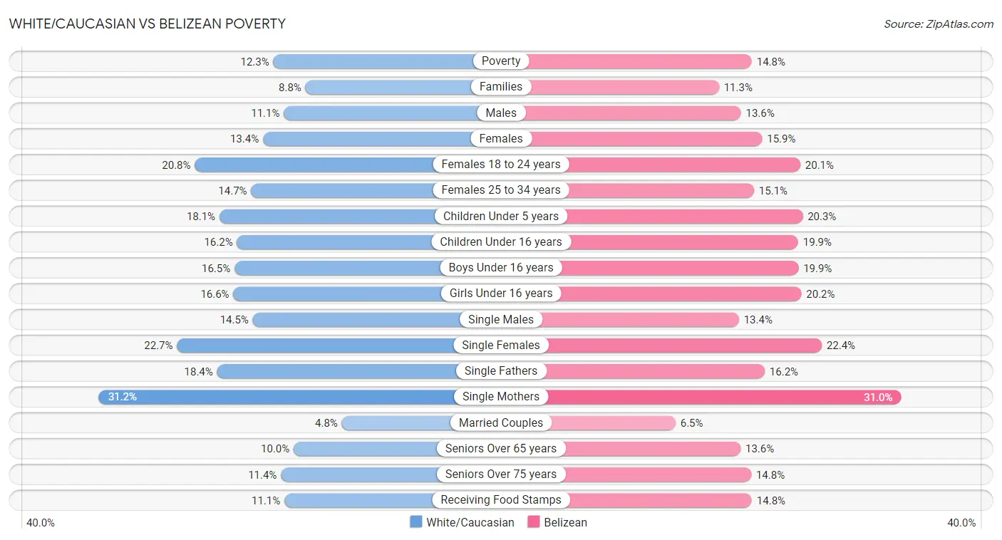 White/Caucasian vs Belizean Poverty