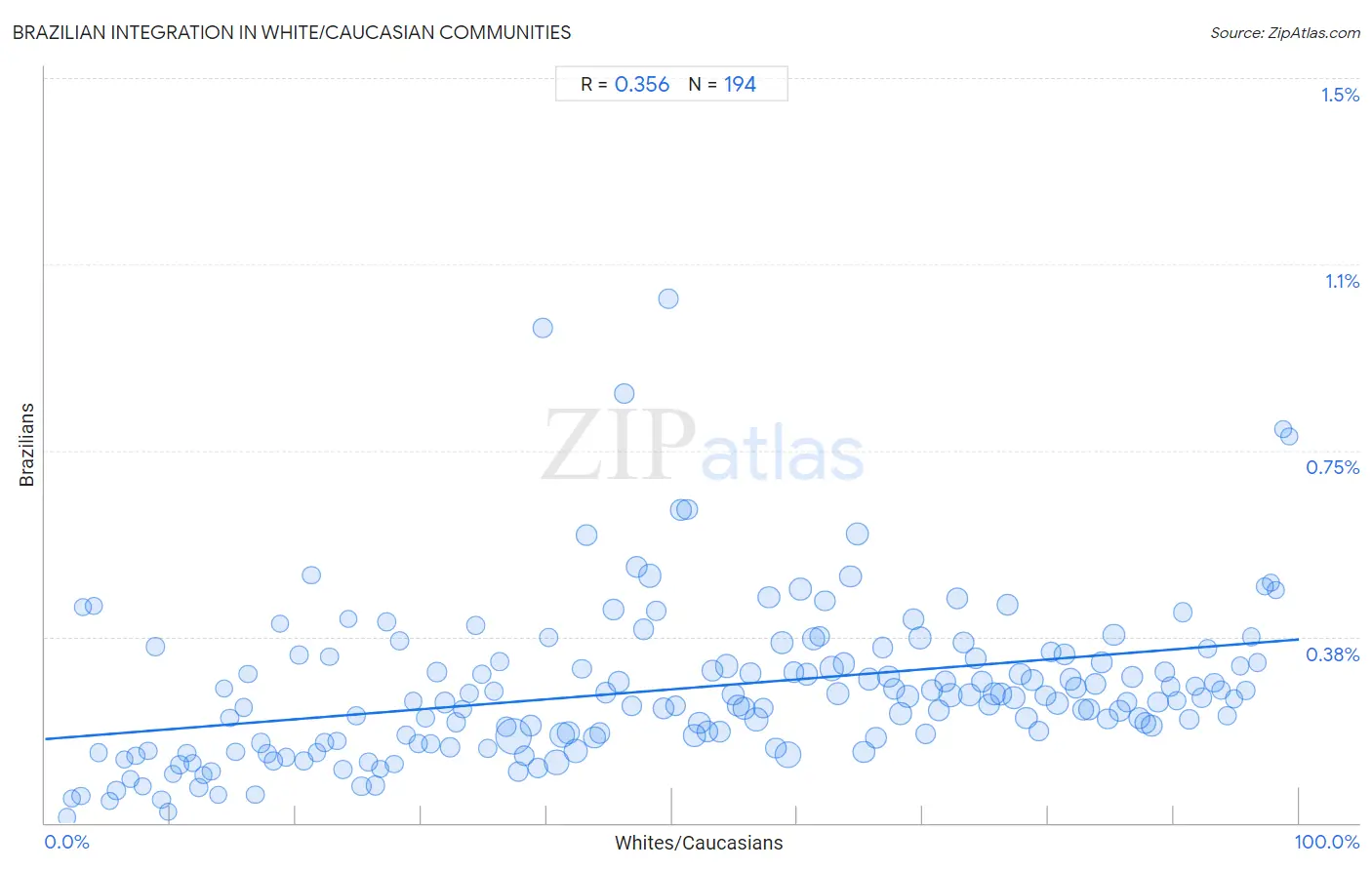 White/Caucasian Integration in Brazilian Communities