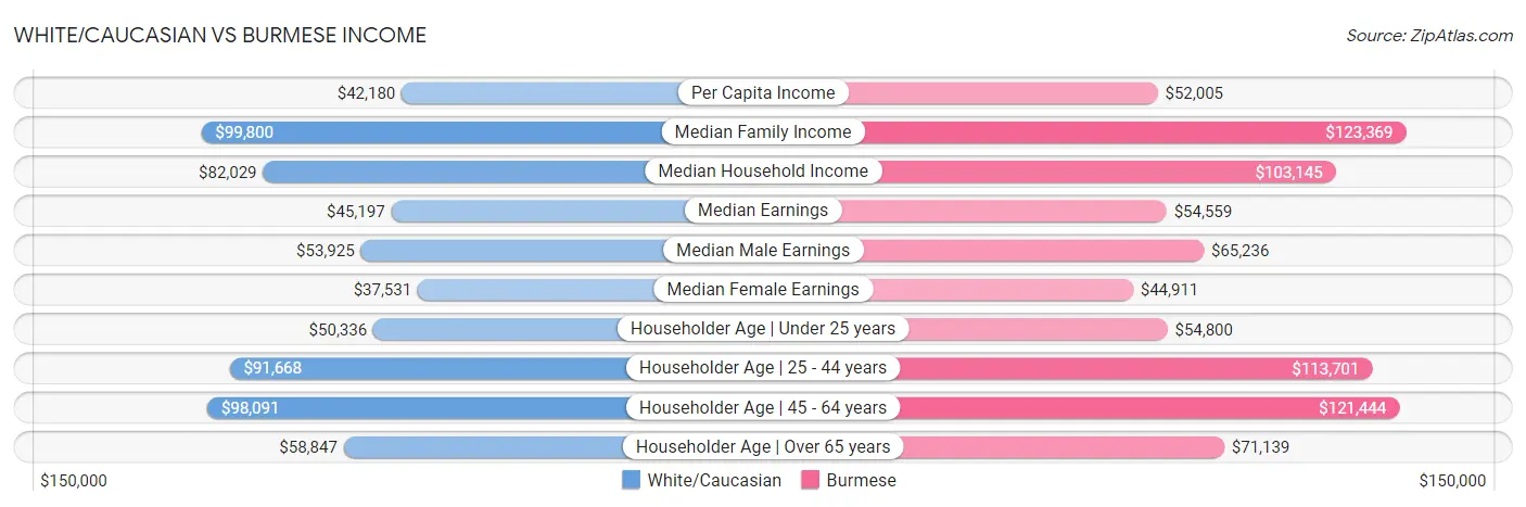 White/Caucasian vs Burmese Income