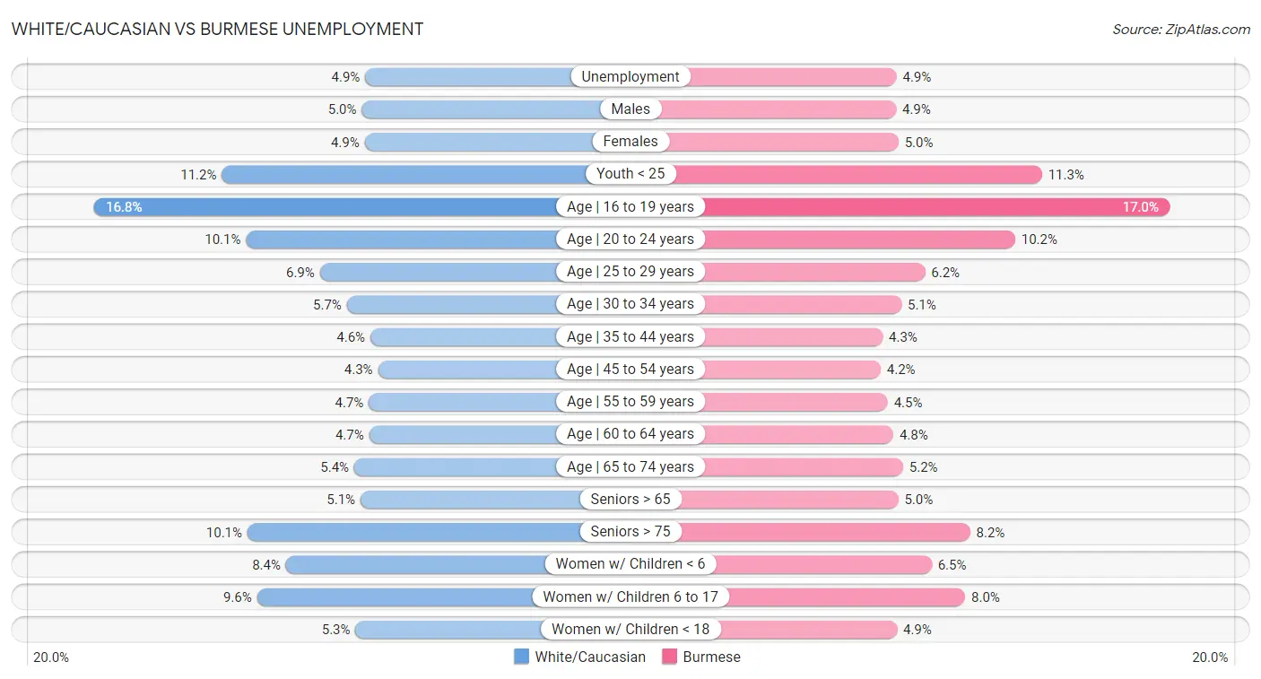 White/Caucasian vs Burmese Unemployment