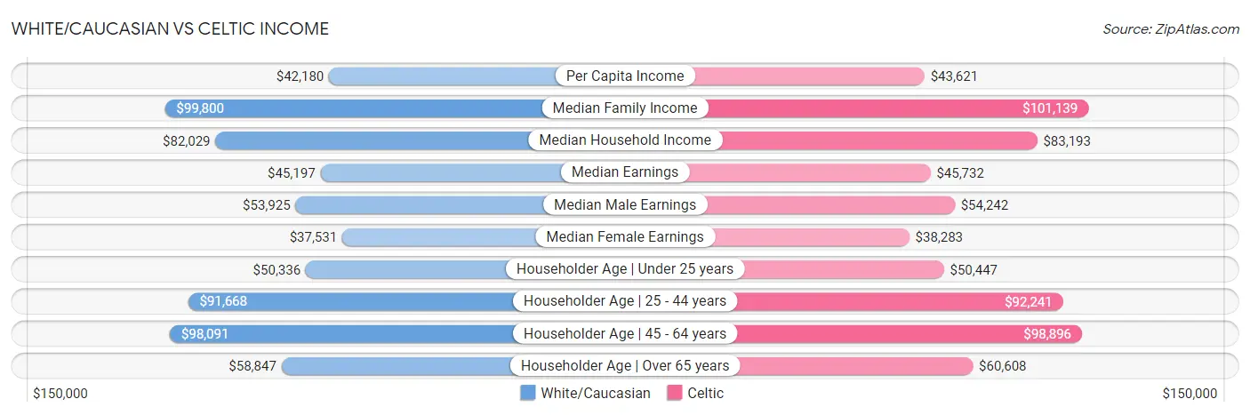 White/Caucasian vs Celtic Income