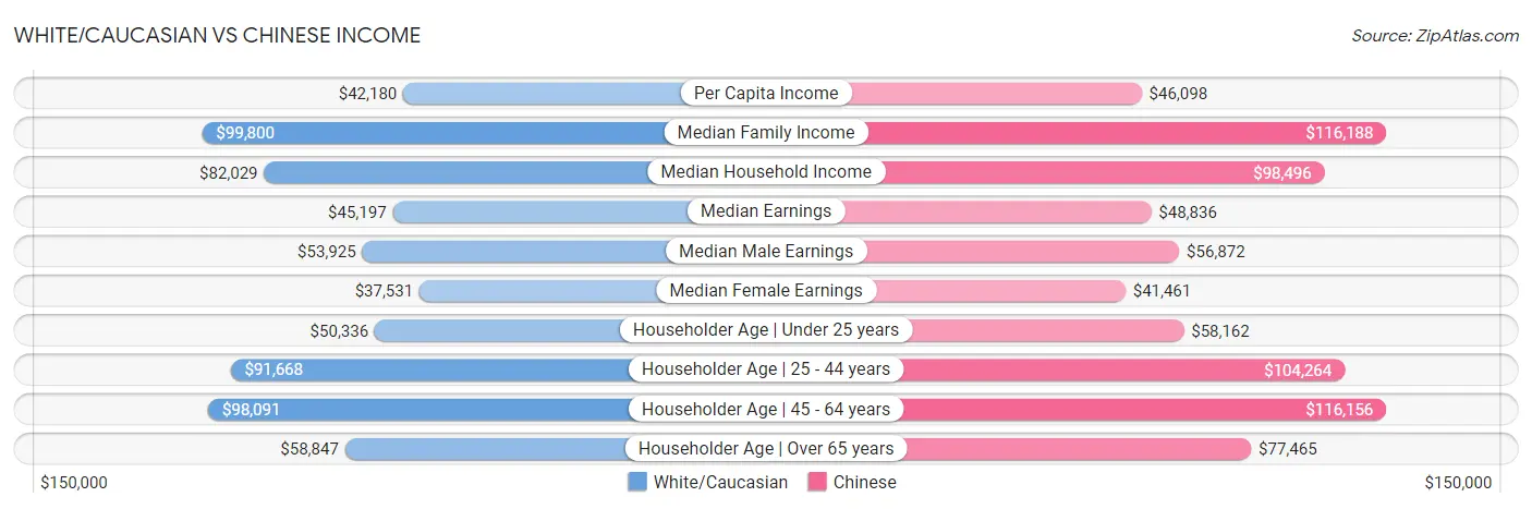 White/Caucasian vs Chinese Income