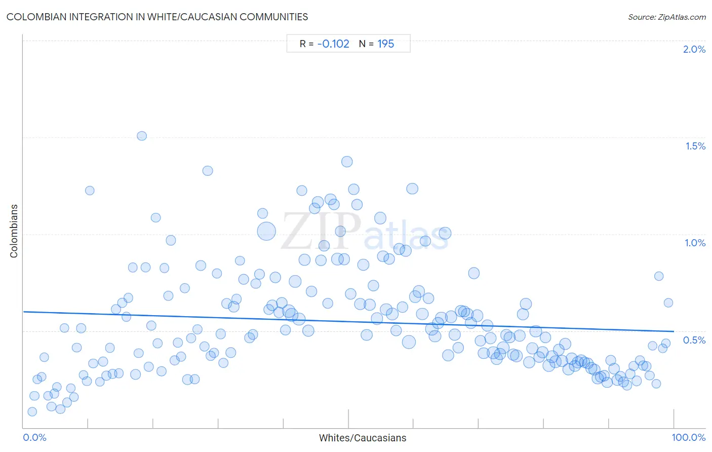 White/Caucasian Integration in Colombian Communities