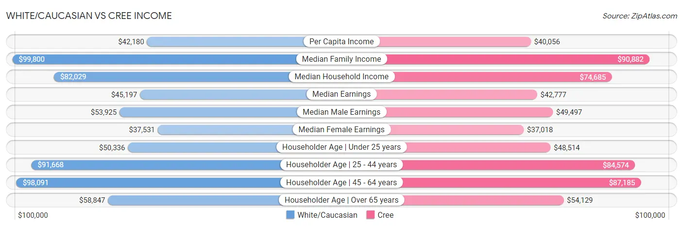 White/Caucasian vs Cree Income