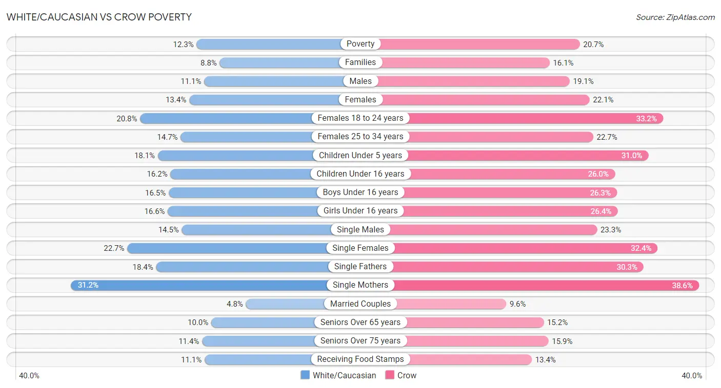 White/Caucasian vs Crow Poverty