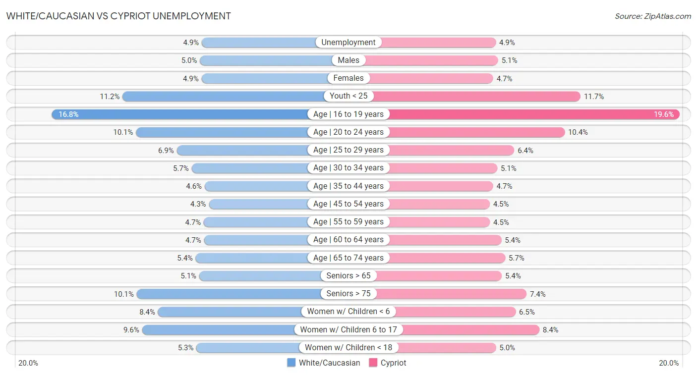 White/Caucasian vs Cypriot Unemployment